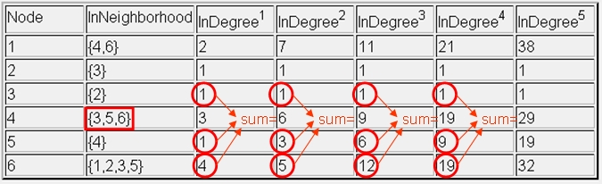 Compound Indegree Table